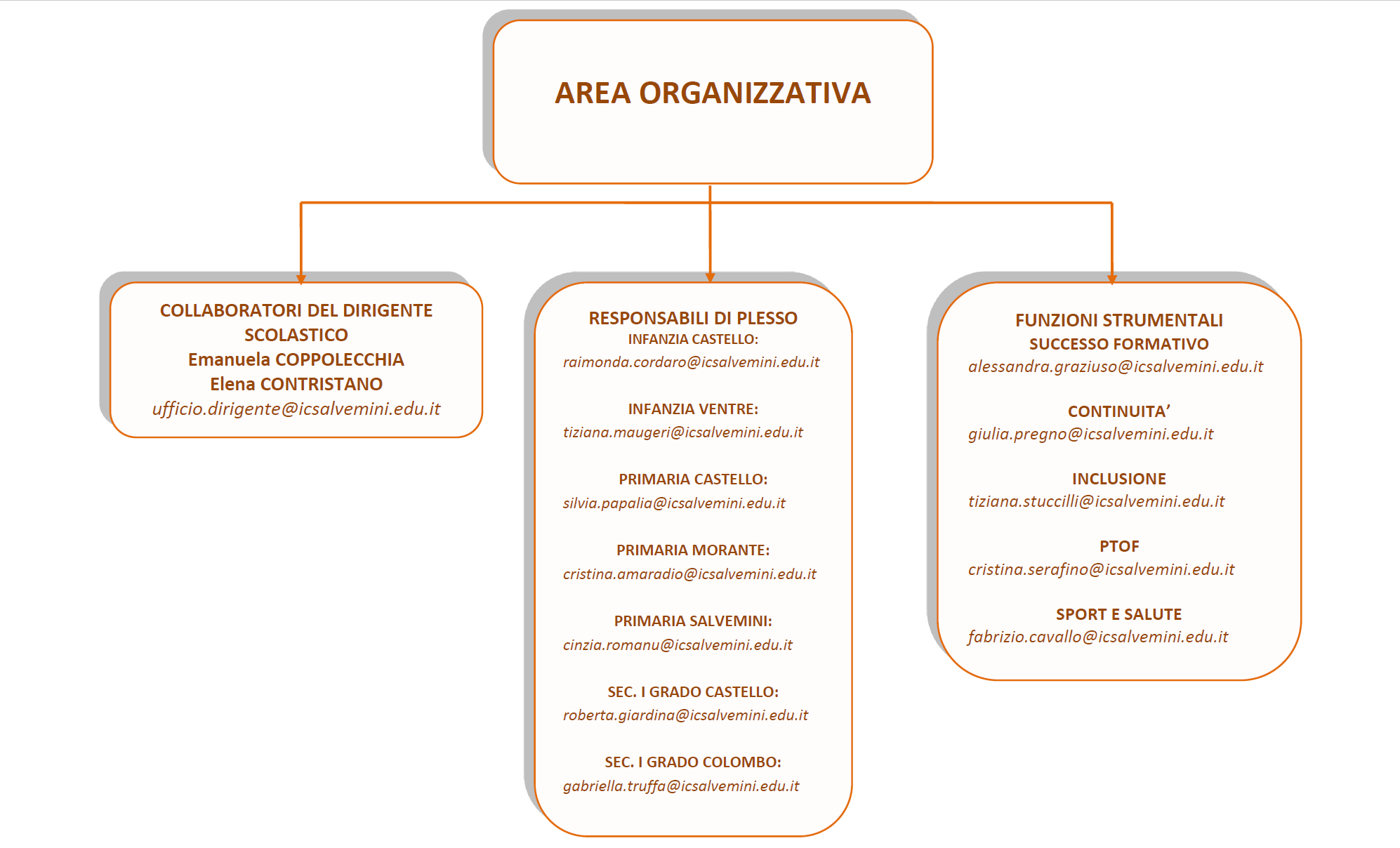 Organigramma